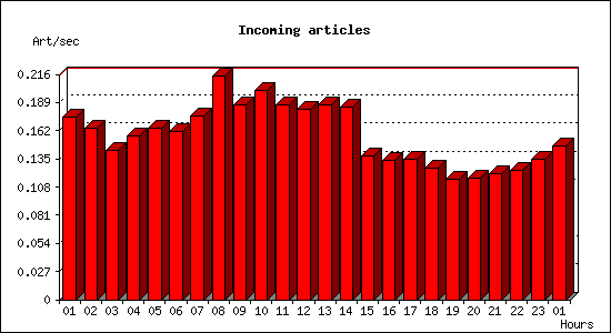 Incoming articles