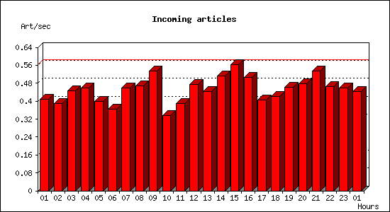 Incoming articles