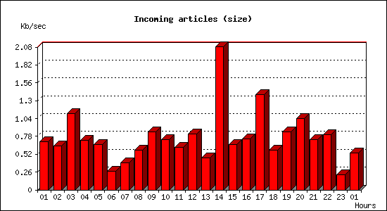 Incoming articles (size)