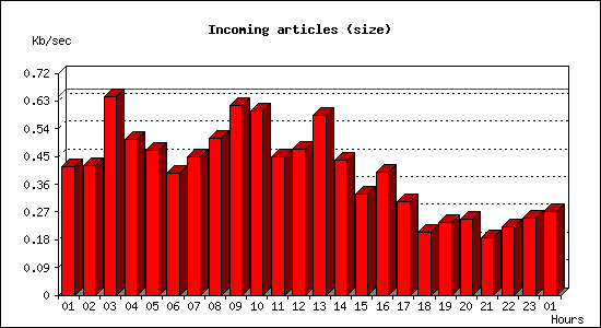 Incoming articles (size)