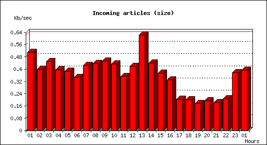 Incoming articles (size)