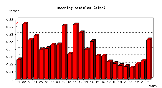Incoming articles (size)