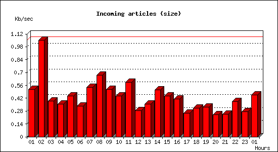 Incoming articles (size)