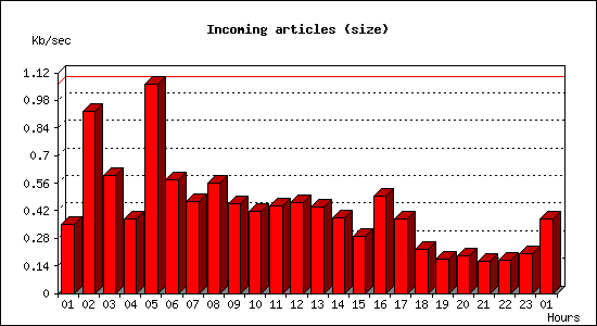 Incoming articles (size)