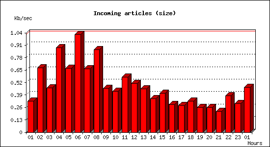 Incoming articles (size)