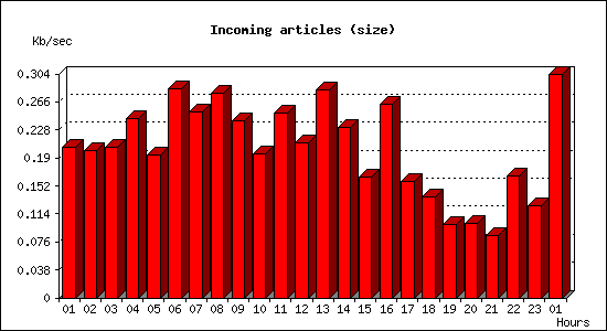 Incoming articles (size)