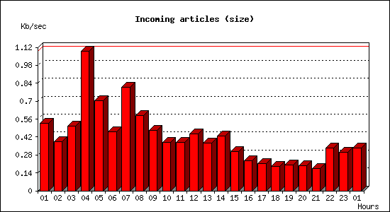 Incoming articles (size)