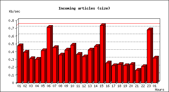 Incoming articles (size)