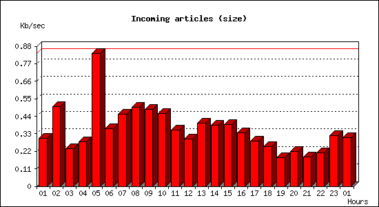 Incoming articles (size)