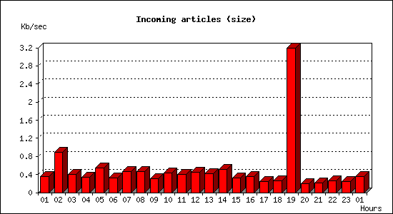 Incoming articles (size)