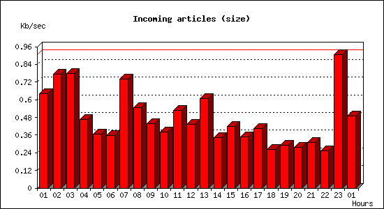 Incoming articles (size)