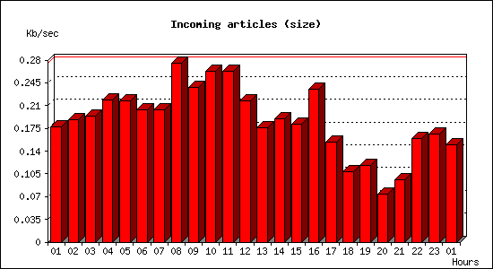 Incoming articles (size)