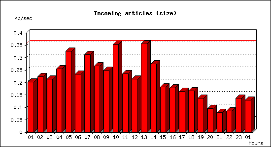 Incoming articles (size)