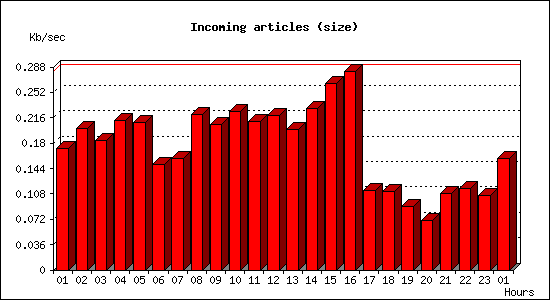 Incoming articles (size)
