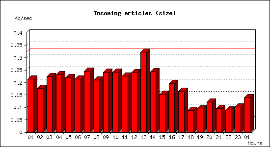 Incoming articles (size)