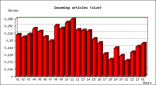 Incoming articles (size)