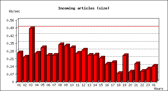 Incoming articles (size)