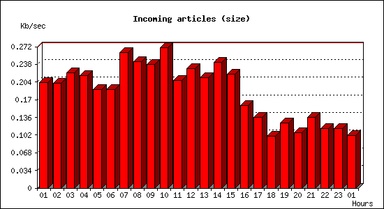 Incoming articles (size)