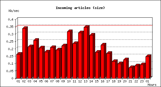 Incoming articles (size)