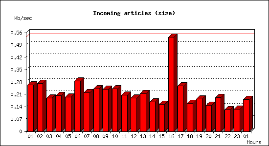 Incoming articles (size)