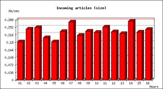 Incoming articles (size)