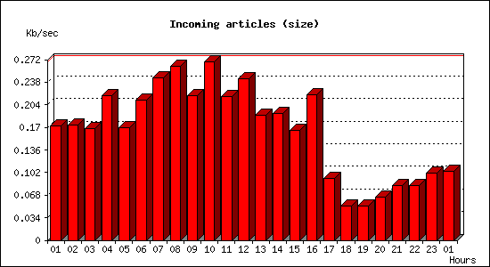 Incoming articles (size)
