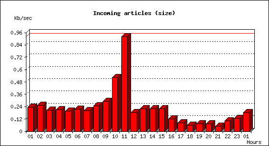 Incoming articles (size)