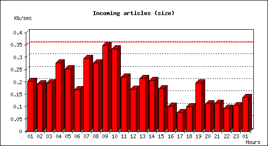 Incoming articles (size)