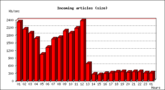 Incoming articles (size)