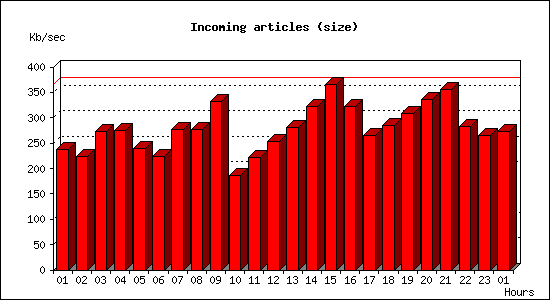 Incoming articles (size)
