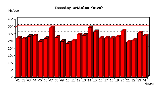 Incoming articles (size)