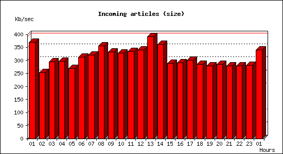 Incoming articles (size)