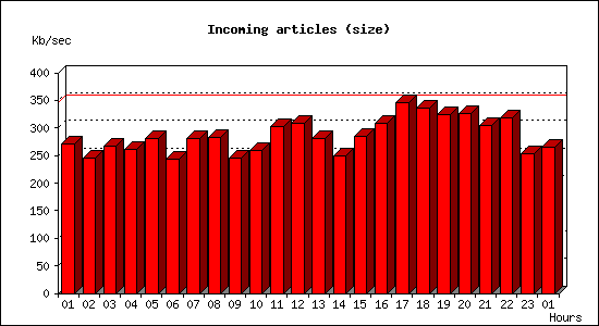 Incoming articles (size)