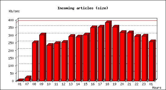 Incoming articles (size)