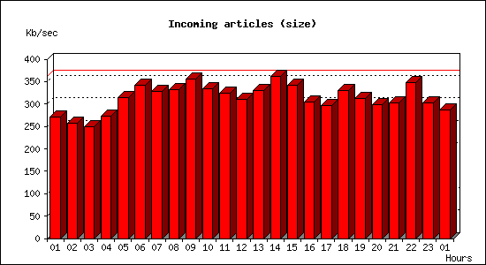 Incoming articles (size)