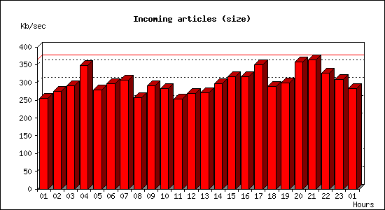 Incoming articles (size)