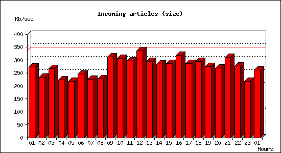 Incoming articles (size)