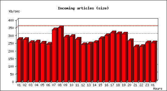 Incoming articles (size)