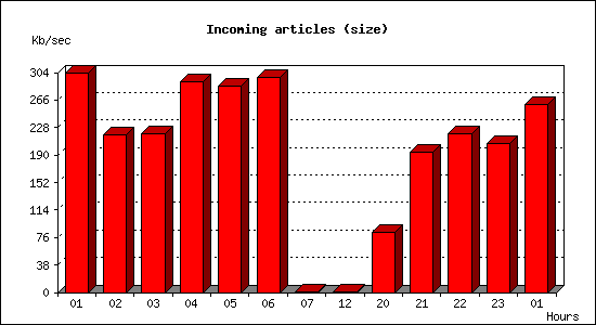 Incoming articles (size)