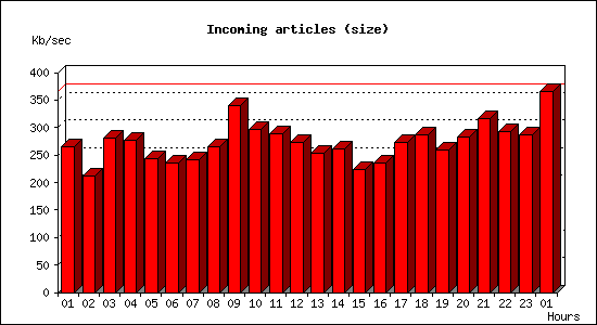 Incoming articles (size)