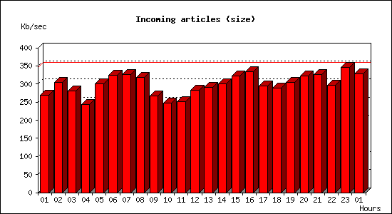 Incoming articles (size)