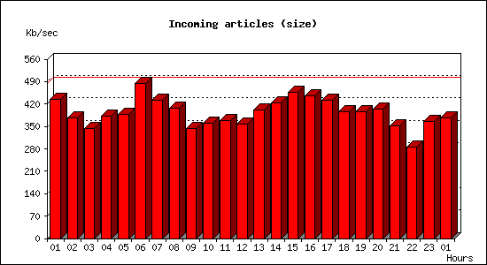 Incoming articles (size)
