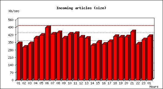 Incoming articles (size)