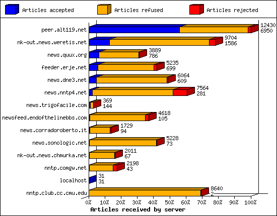 Articles received by server