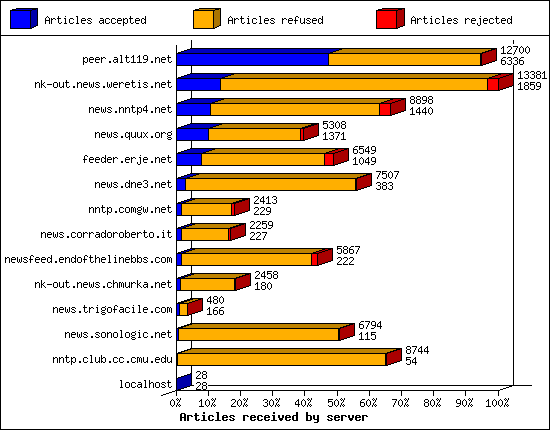 Articles received by server
