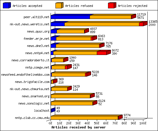 Articles received by server