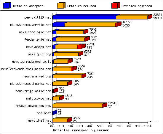 Articles received by server
