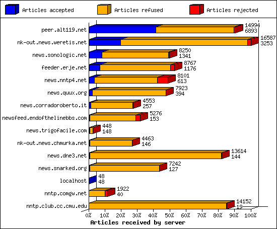 Articles received by server