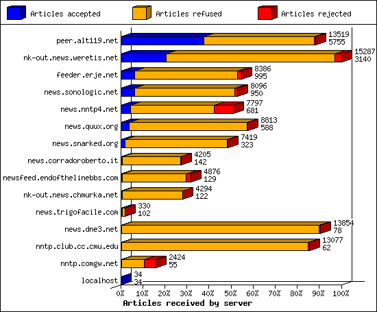 Articles received by server