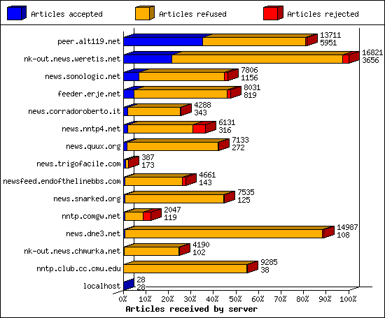Articles received by server